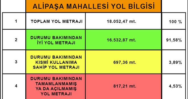 Alipaşa Mahallesi Yol Durum ve Metraj Bilgilendirmesi